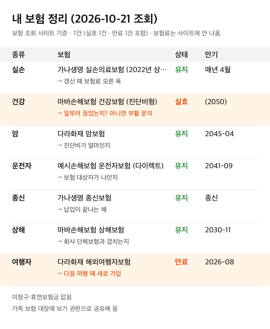 부모님용 한장 카드 (실습용 가짜 데이터)